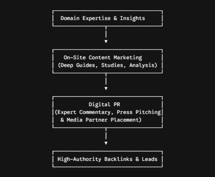 Flow-of-how-digital-pr-and-content-marketing-connect.